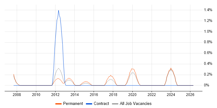 Copywriting job vacancy trend in Warrington