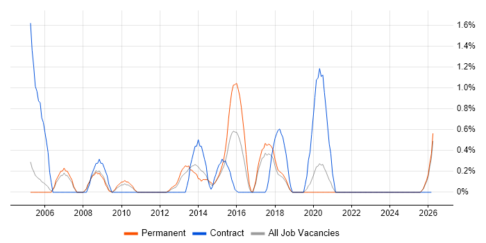 Cost Control job vacancy trend in Warrington