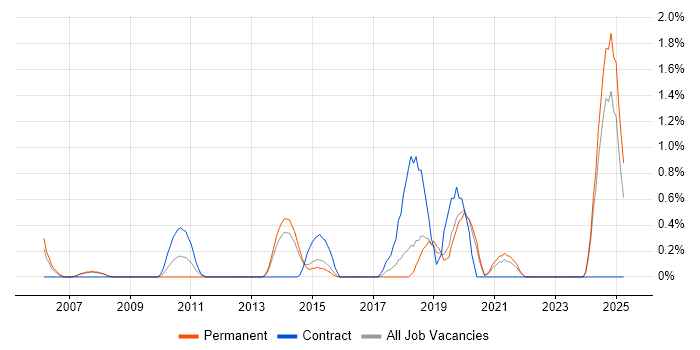 Job vacancy trend for Cost Management in Warrington
