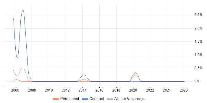 Cost Optimisation job vacancy trend in Warrington