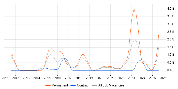 Job vacancy trend for Critical Thinking in Warrington