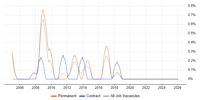 CRM Analyst job vacancy trend in Warrington