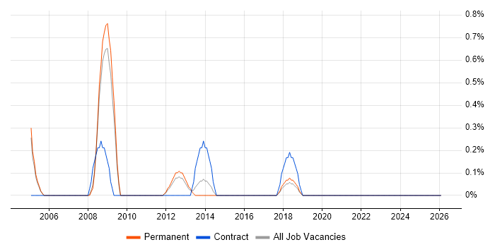 CRM Business Analyst job vacancy trend in Warrington