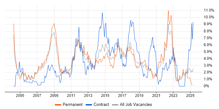 Job vacancy trend for CRM in Warrington Job vacancy trend for CRM in Warrington