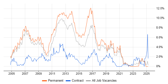 Job vacancy trend for C# Developer in Warrington Job vacancy trend for C# Developer in Warrington