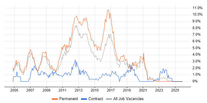 C# .NET Developer job vacancy trend in Warrington