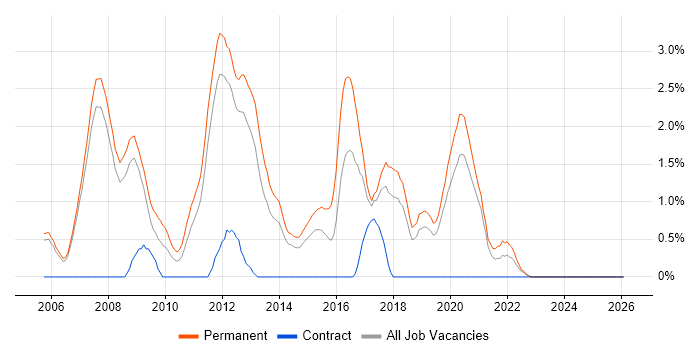 C# Software Developer job vacancy trend in Warrington