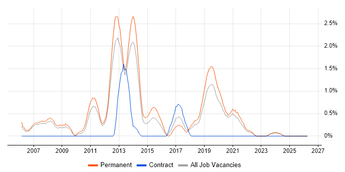 C# Software Engineer job vacancy trend in Warrington