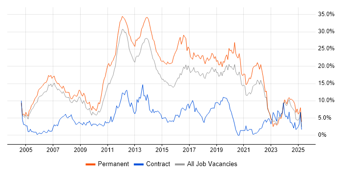 Job vacancy trend for C# in Warrington