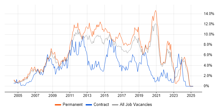 Job vacancy trend for CSS in Warrington
