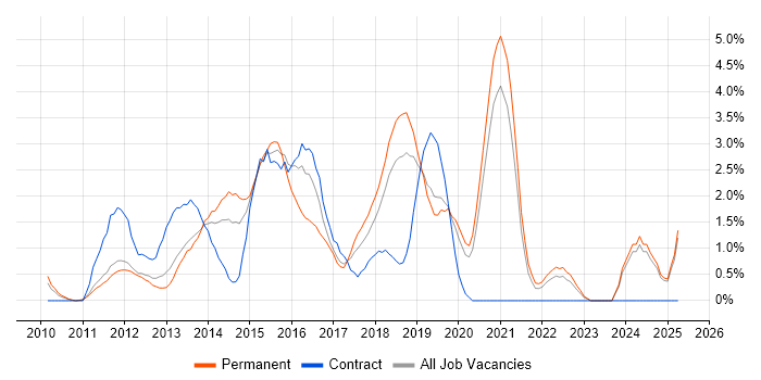 Job vacancy trend for CSS3 in Warrington
