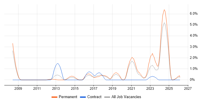 Customer-Centricity job vacancy trend in Warrington