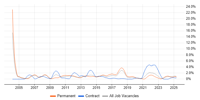 Job vacancy trend for Customer Requirements in Warrington Job vacancy trend for Customer Requirements in Warrington