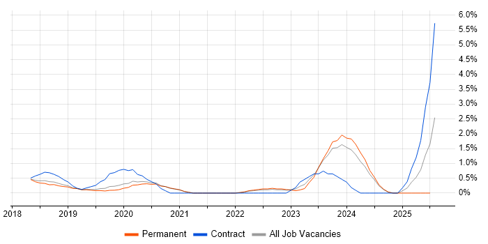 Job vacancy trend for Cyber Essentials in Warrington Job vacancy trend for Cyber Essentials in Warrington
