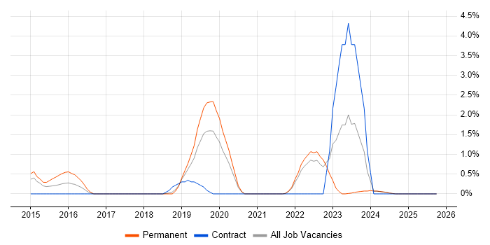 Cyber Intelligence job vacancy trend in Warrington