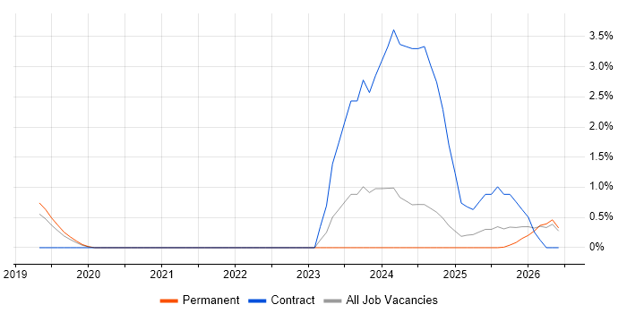 Cyber Resilience job vacancy trend in Warrington