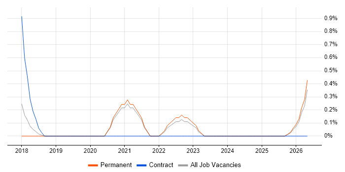 Cybersecurity Analyst job vacancy trend in Warrington