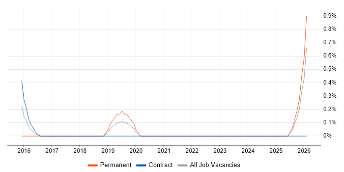 Cybersecurity Architect job vacancy trend in Warrington