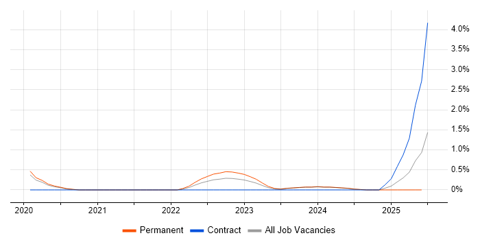 Job vacancy trend for Cybersecurity Engineer in Warrington Job vacancy trend for Cybersecurity Engineer in Warrington