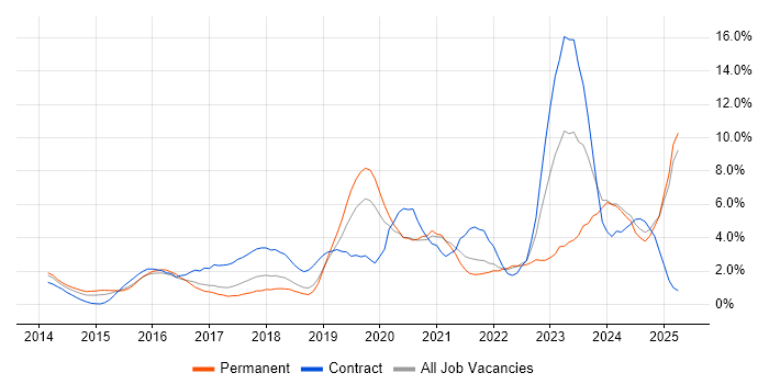 Job vacancy trend for Cybersecurity in Warrington