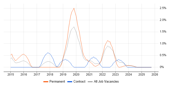 Cyber Threat Intelligence job vacancy trend in Warrington