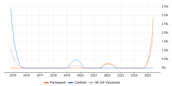 Job vacancy trend for CyberArk in Warrington Job vacancy trend for CyberArk in Warrington