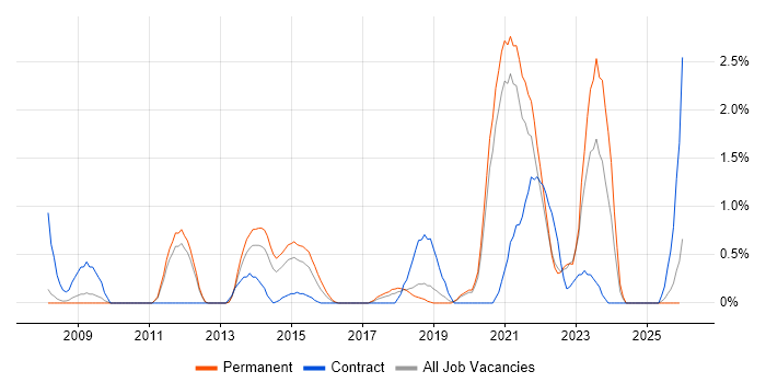 Dashboard Development job vacancy trend in Warrington