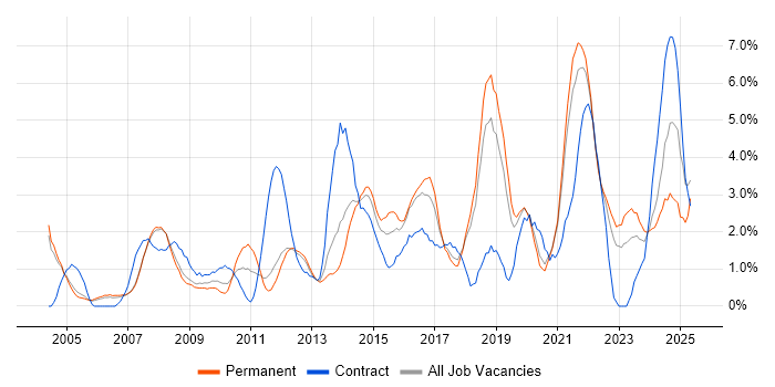 Job vacancy trend for Data Analysis in Warrington