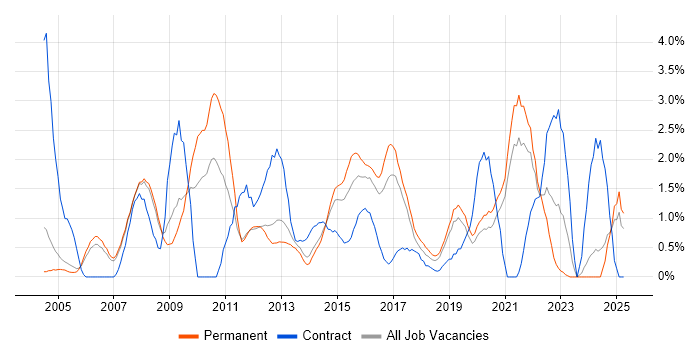 Job vacancy trend for Data Analyst in Warrington