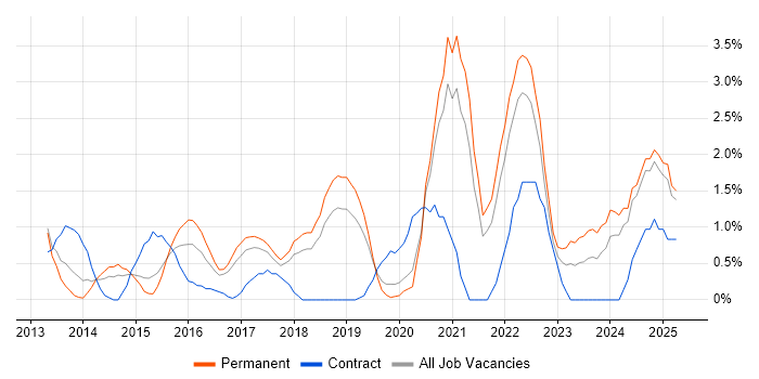 Job vacancy trend for Data Analytics in Warrington Job vacancy trend for Data Analytics in Warrington