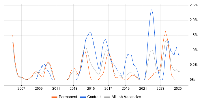 Job vacancy trend for Data Architect in Warrington Job vacancy trend for Data Architect in Warrington