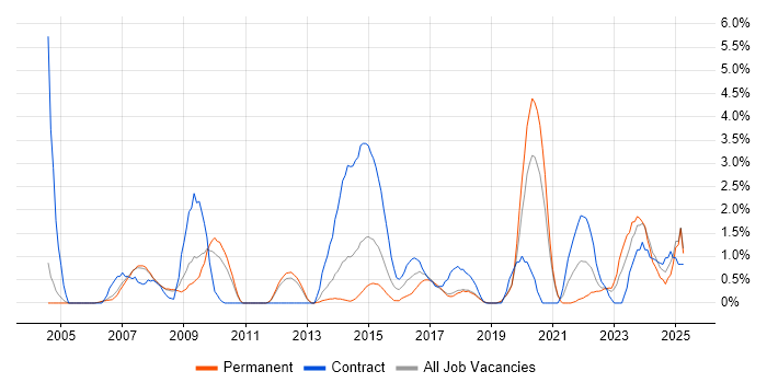 Job vacancy trend for Data Architecture in Warrington Job vacancy trend for Data Architecture in Warrington