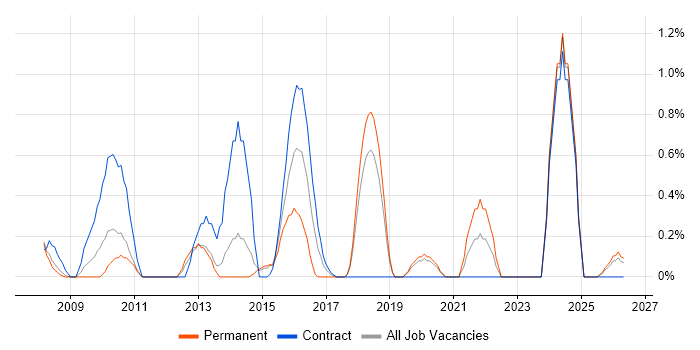 Data Centre Manager job vacancy trend in Warrington
