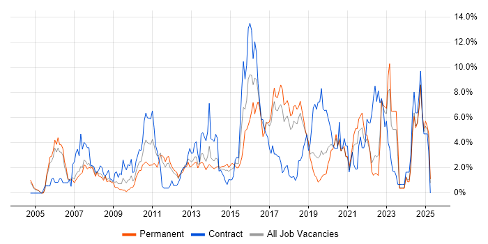 Job vacancy trend for Data Centre in Warrington