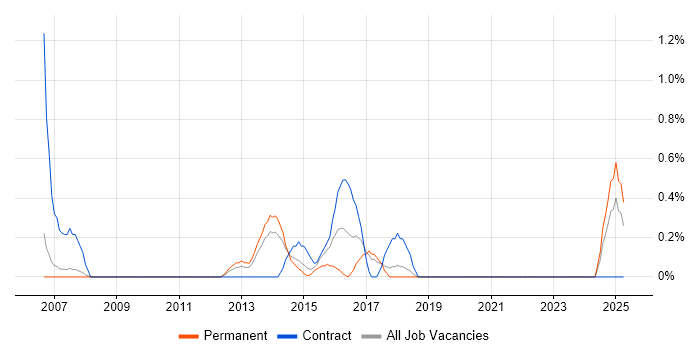Job vacancy trend for Data Consultant in Warrington Job vacancy trend for Data Consultant in Warrington