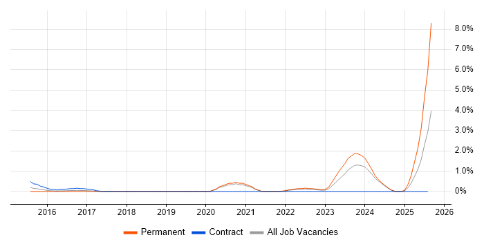 Job vacancy trend for Data-Driven Decision Making in Warrington