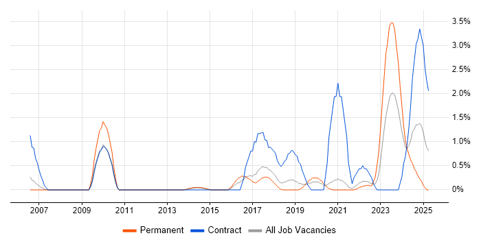 Job vacancy trend for Data Engineer in Warrington Job vacancy trend for Data Engineer in Warrington