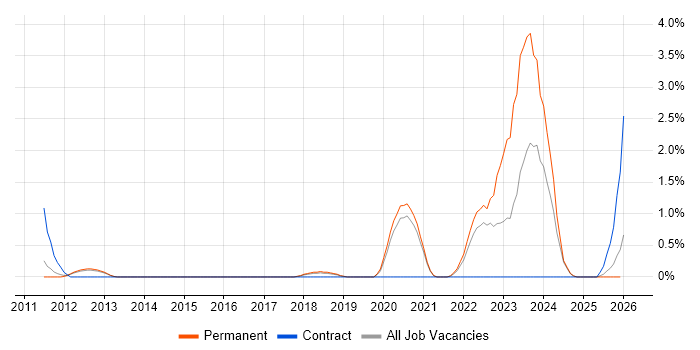 Data Engineering job vacancy trend in Warrington
