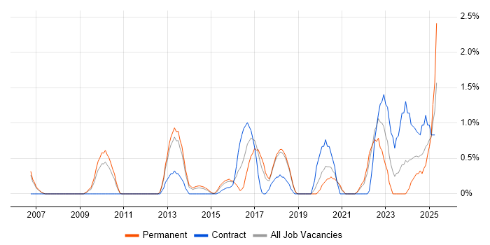Job vacancy trend for Data Governance in Warrington