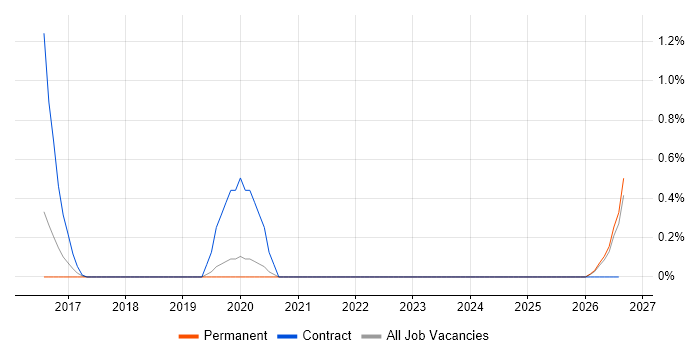 Data Ingestion job vacancy trend in Warrington