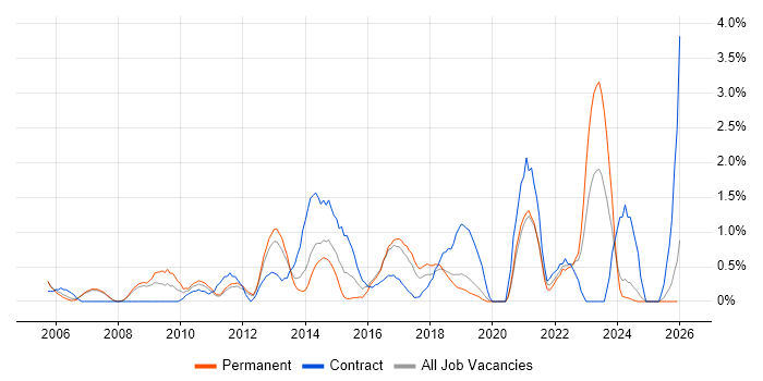 Data Integration job vacancy trend in Warrington