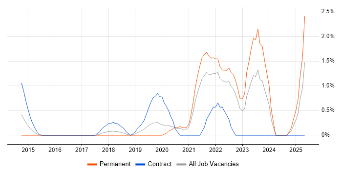 Job vacancy trend for Data Lake in Warrington