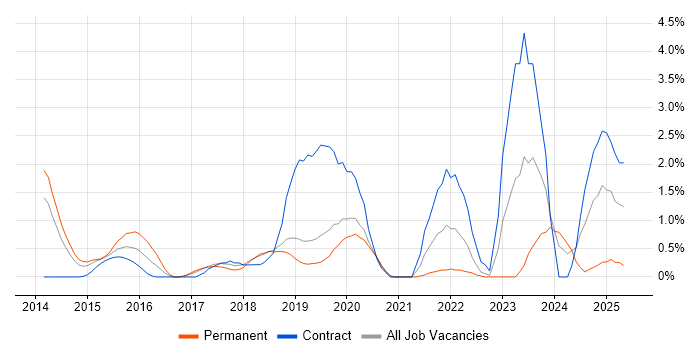 Job vacancy trend for Data Loss Prevention in Warrington Job vacancy trend for Data Loss Prevention in Warrington