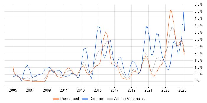 Job vacancy trend for Data Management in Warrington Job vacancy trend for Data Management in Warrington
