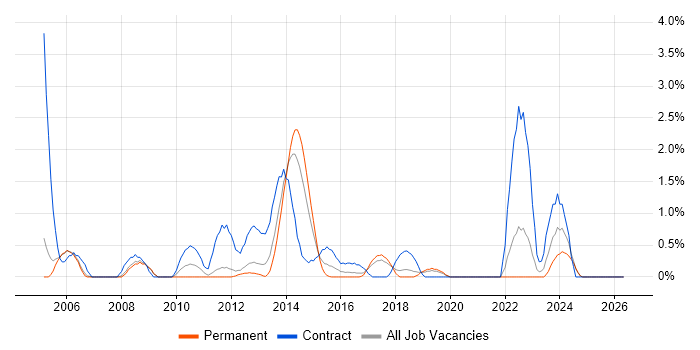 Data Mapping job vacancy trend in Warrington