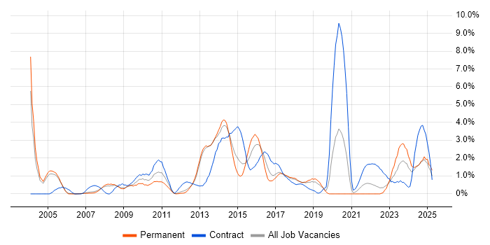 Job vacancy trend for Data Migration in Warrington