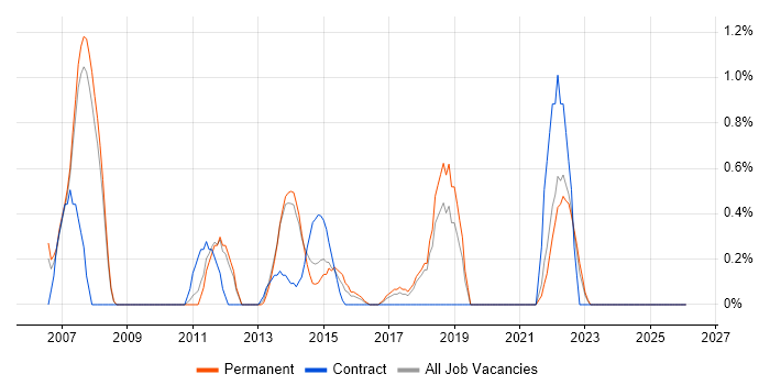 Data Mining job vacancy trend in Warrington