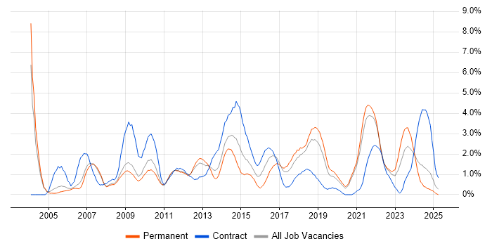 Job vacancy trend for Data Modelling in Warrington Job vacancy trend for Data Modelling in Warrington