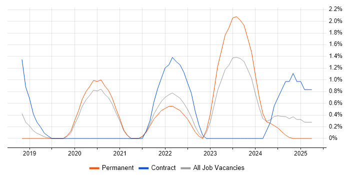 Job vacancy trend for Data Pipeline in Warrington Job vacancy trend for Data Pipeline in Warrington