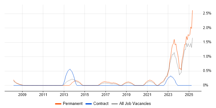 Job vacancy trend for Data Privacy in Warrington